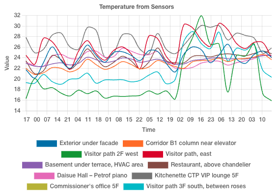 Expo - temperature from sensors