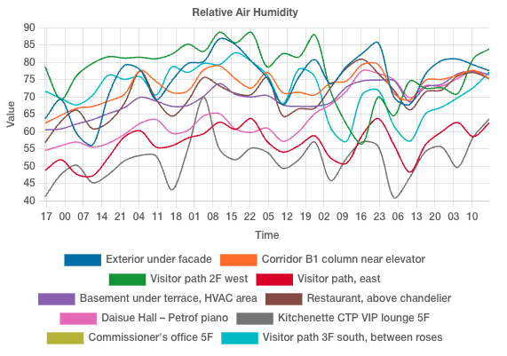 Expo - relative air humidity
