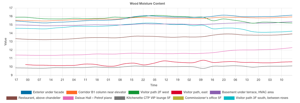 Expo - wood moisture content