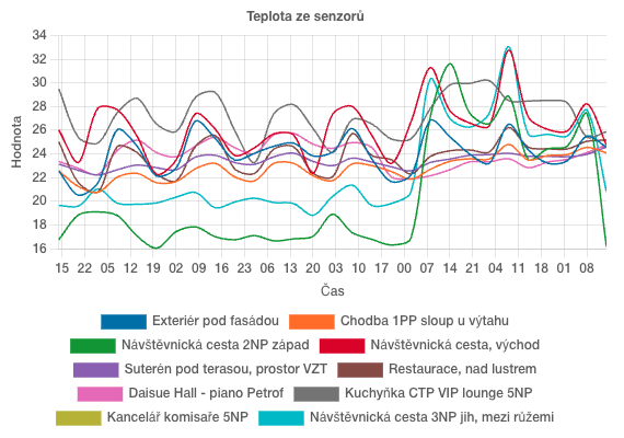 Expo - monitoring vlhkosti teplota