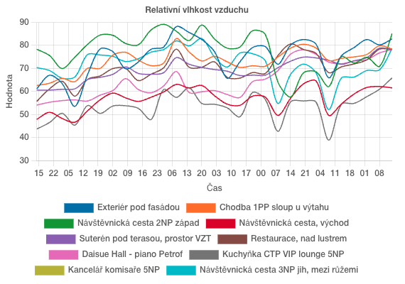 Expo - monitoring vlhkosti vzduchu