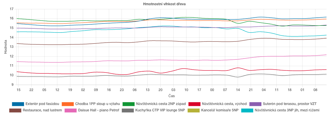 Expo - hmotnostní vlhkost dřeva