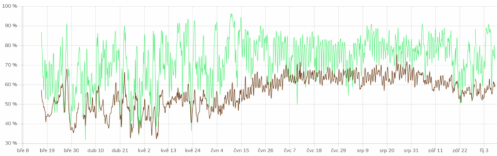 Průběh venkovní vlhkosti RH (zelená), a vlhkosti v prostoru klavíru (hnědá).